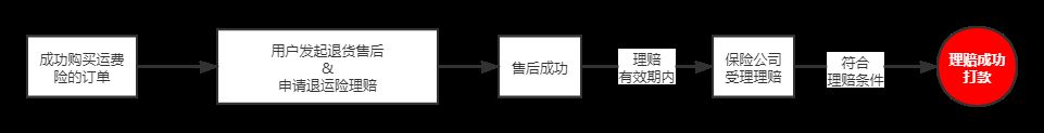 抖音小店開通運(yùn)費(fèi)險(xiǎn)-退貨無(wú)憂-提升訂單轉(zhuǎn)化